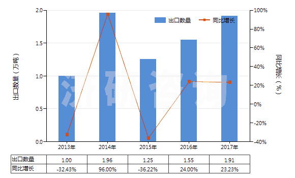 2013-2017年中國初級(jí)形狀熱塑丁苯橡膠(膠乳除外)(HS40021913)出口量及增速統(tǒng)計(jì)